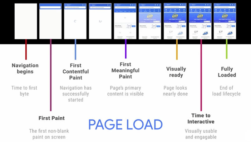 Page Load Google Lighthouse