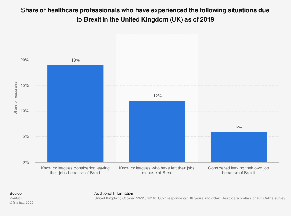 statistic_id1090091_impact-of-brexit-on-the-nhs-workforce-in-the-uk-in-2019