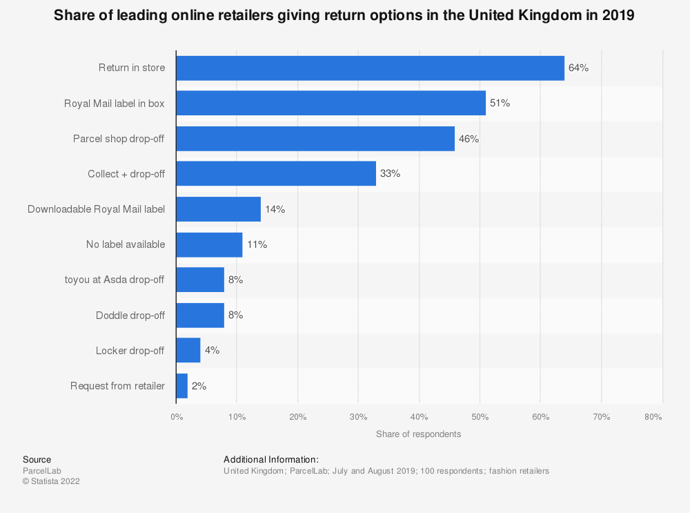 share of leading retailers offering return options in uk