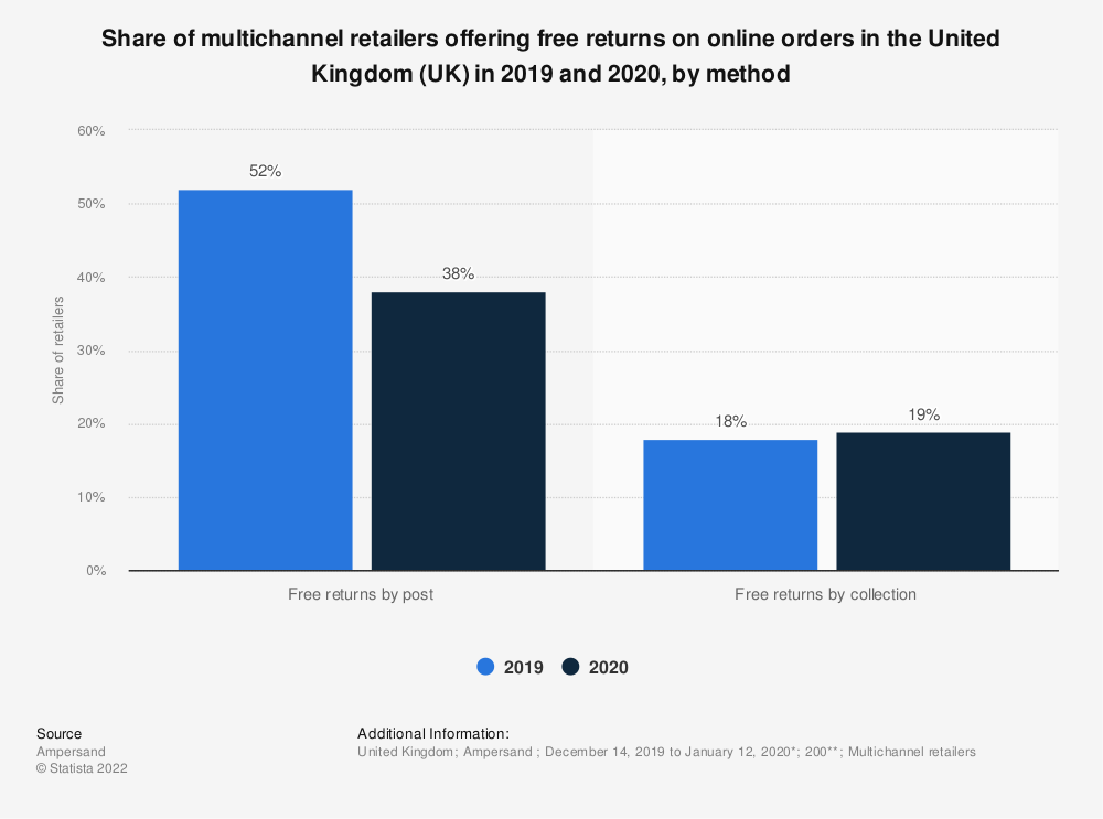 share of multichannel retailers offering free returns in the uk