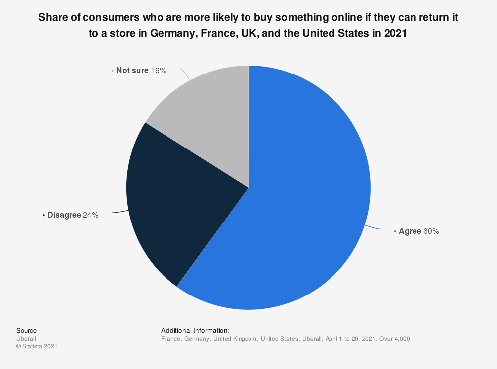 share of consumers who buy online knowing they can return in store
