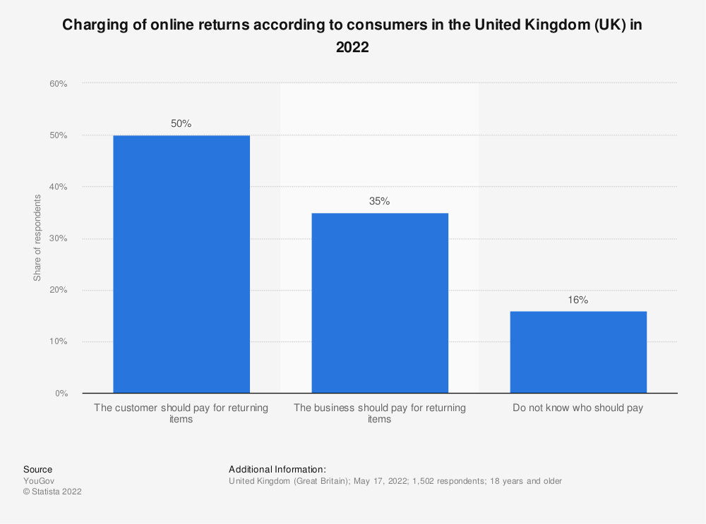 consumer opinion on who should pay return costs