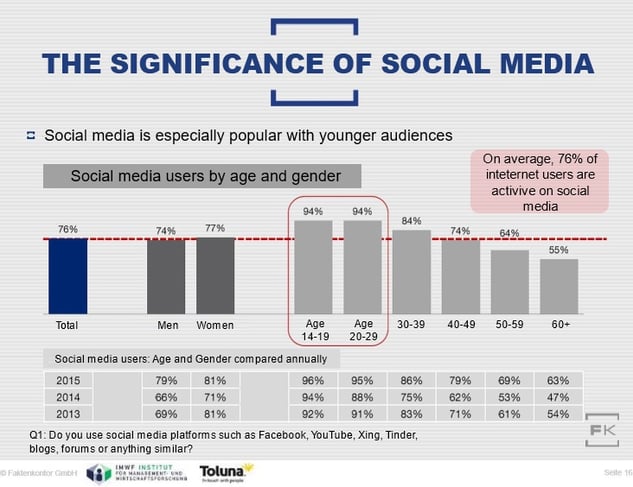 Significance of Social Media Chart