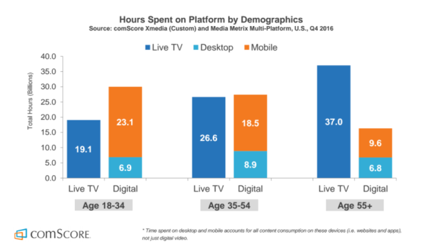 TV vs digital graph 