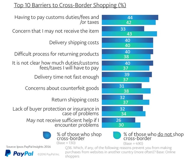 Barriers to cross-border shopping