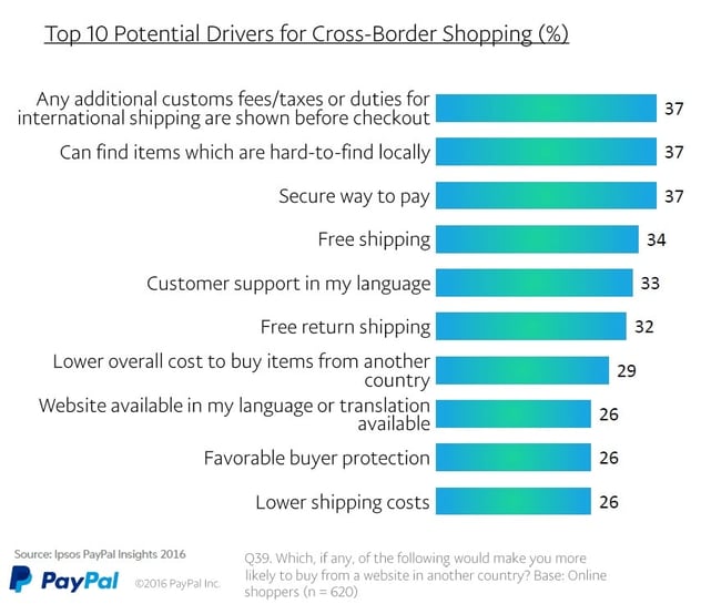 Drivers for shopping cross-border