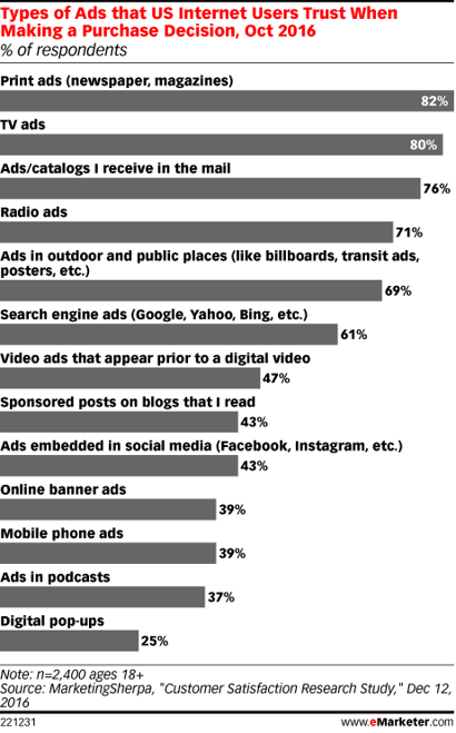 types of ads that users trust graph