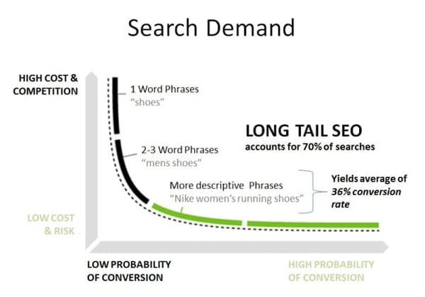What is a long tail keyword chart
