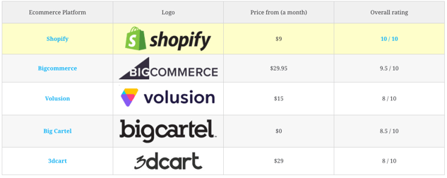 e-commerce platform comparison