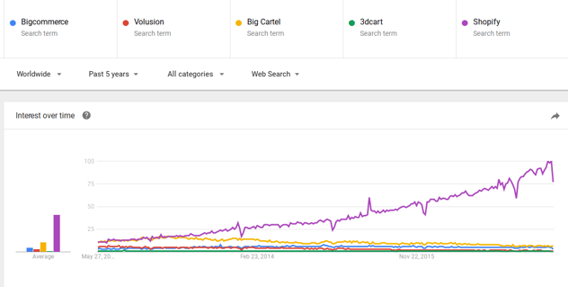 shopify success on google trends