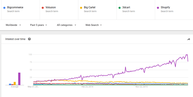 shopify success on google trends