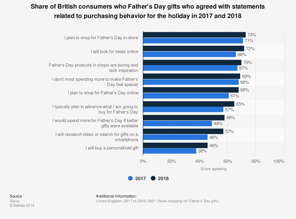 UK fathers day buying behaviour 2017-2018