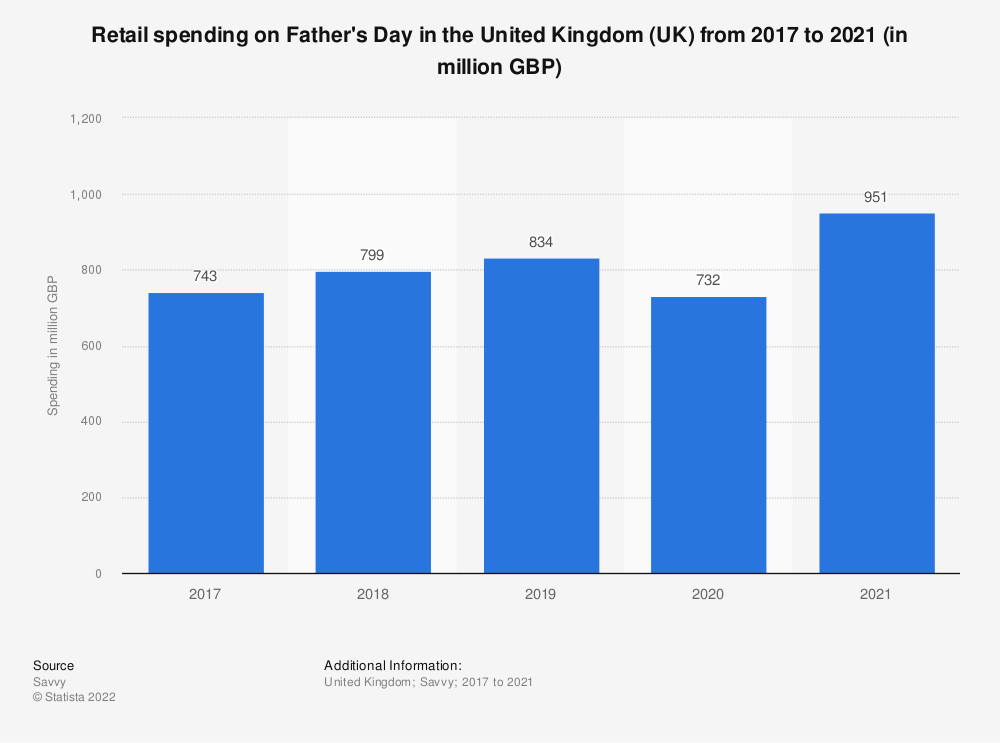 fathers day retail spending uk 2017-2021