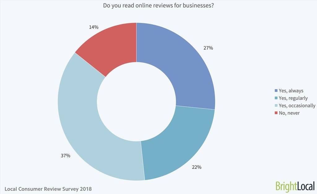 Do you read online reviews for businesses chart