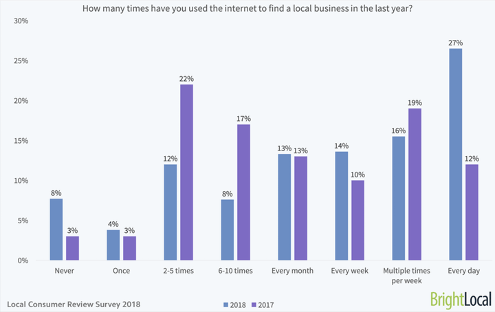 chart use internet to find local businesses