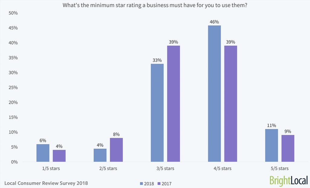 chart minimum star-rating to use a business