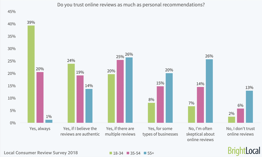 chart trustworthiness of online reviews