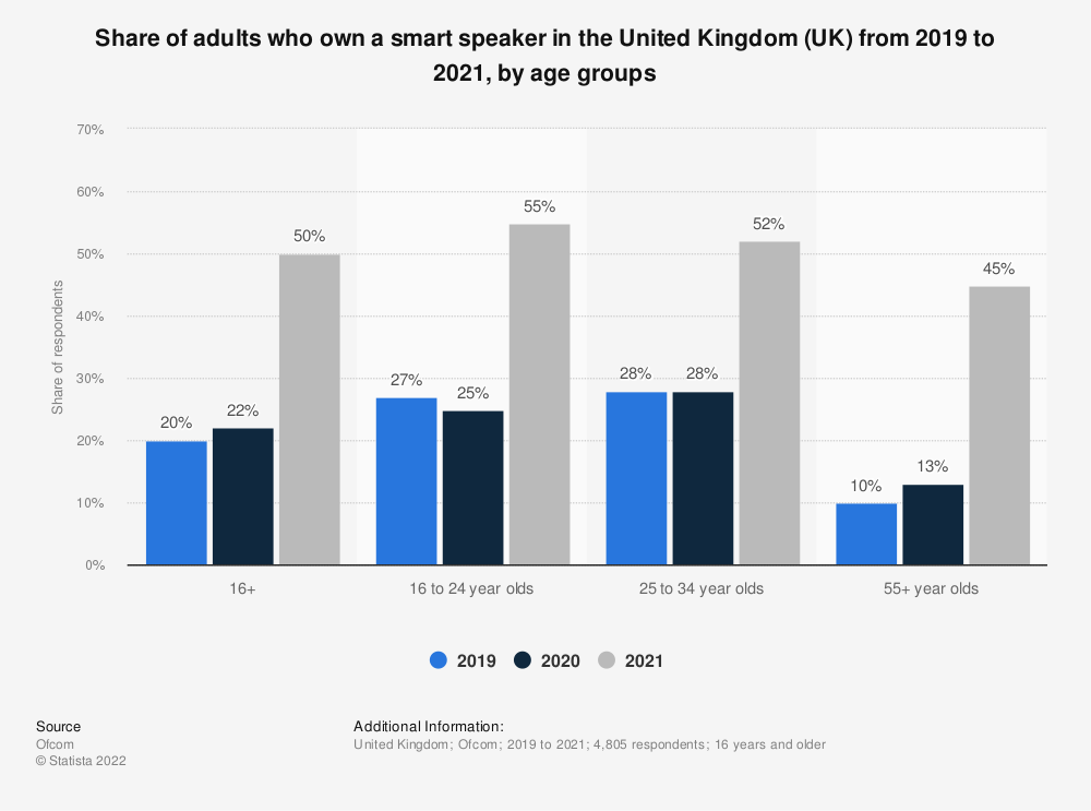 ownership of smart speakers in the united kingdom uk 2019-2021