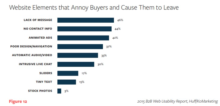 website elements that annoy buyers and cause them to leave graph