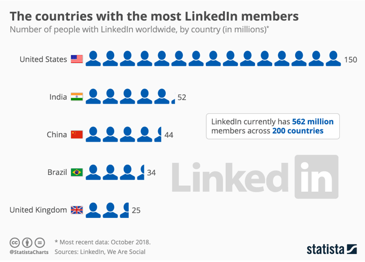 countries with the most linkedin members