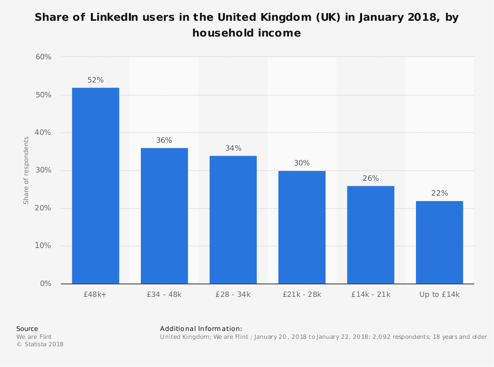 Share-of-linkedin-users-in-the-uk-2018-by-household-income