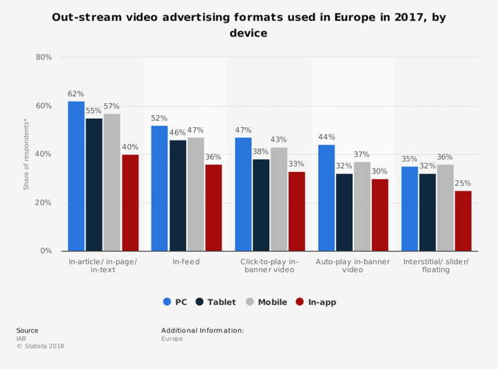 Chart: outstream video ad formats used in Europe by device (2017)