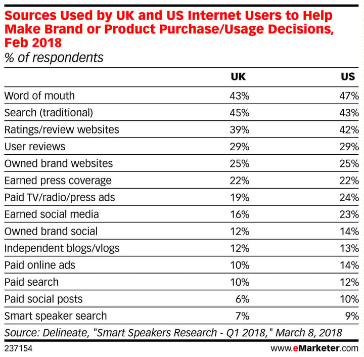 eMarketer_Sources_Used_by_UK_and_US_Internet_Users_to_Help_Make_Brand_or_Product_Purchase_Usage_Deci..._237154