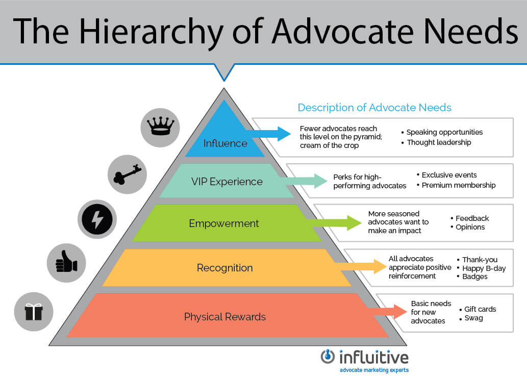 hierarchy of advocate needs pyramid