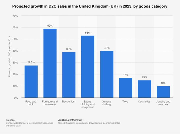 projected growth in d2c sales in the uk 2023