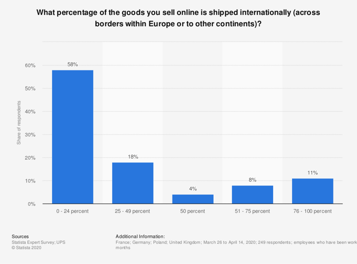 expert survey on the share of goods sold online being shipped internationally 2020