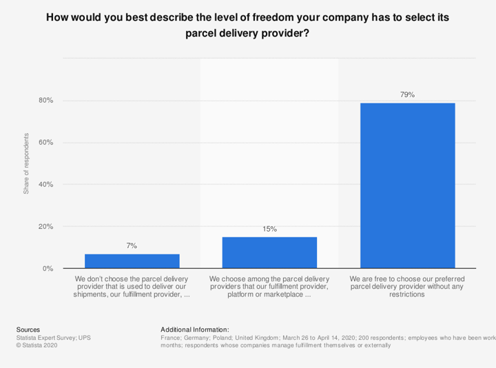 expert survey on companies freedom to select their parcel delivery provider 2020
