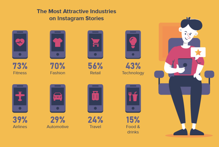 Instagram Stories industries stats