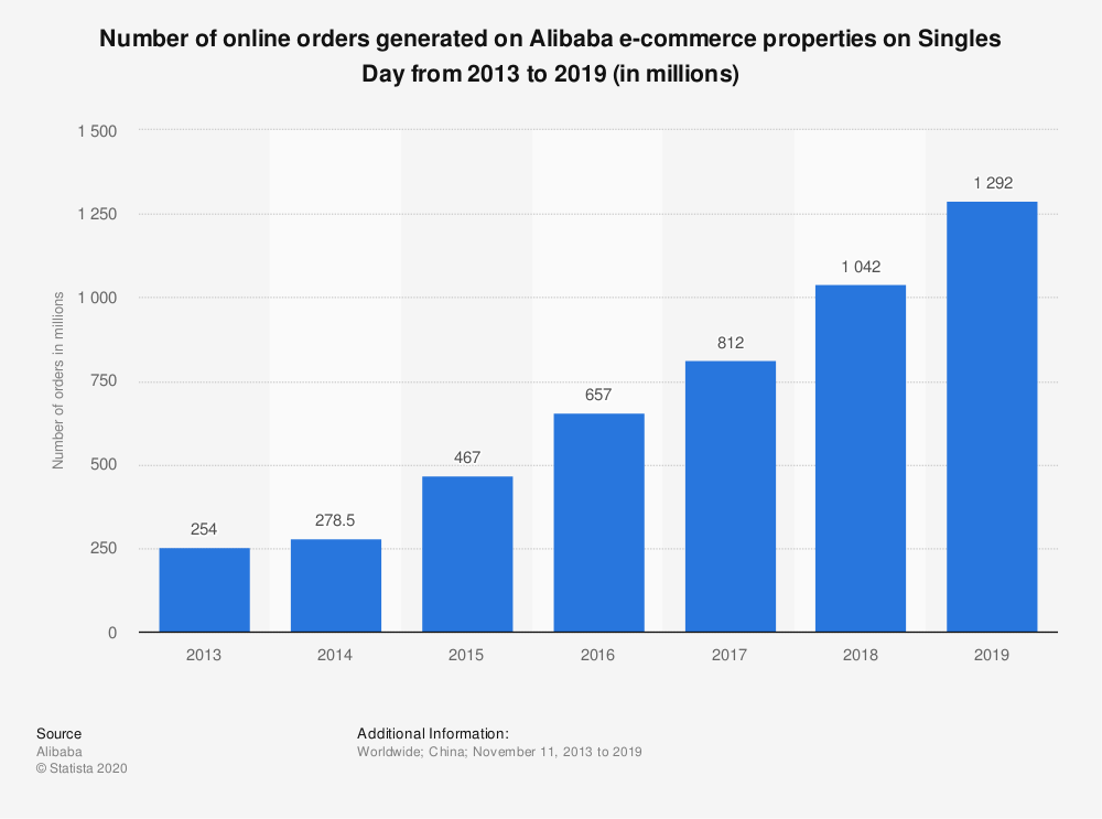 number-of-orders-placed-on-alibabas-platforms-on-singles-day-2013-2019