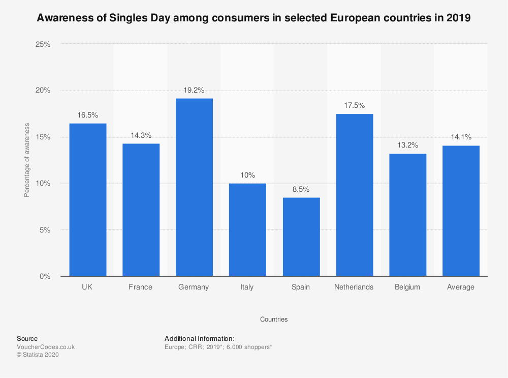 singles-day-awareness-level-among-consumers-in-europe-2019