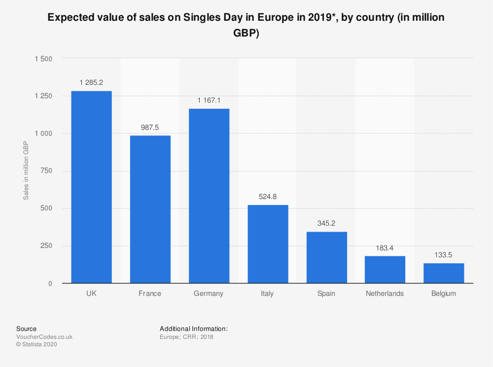 singles-day-spending-in-europe-in-2019-by-country