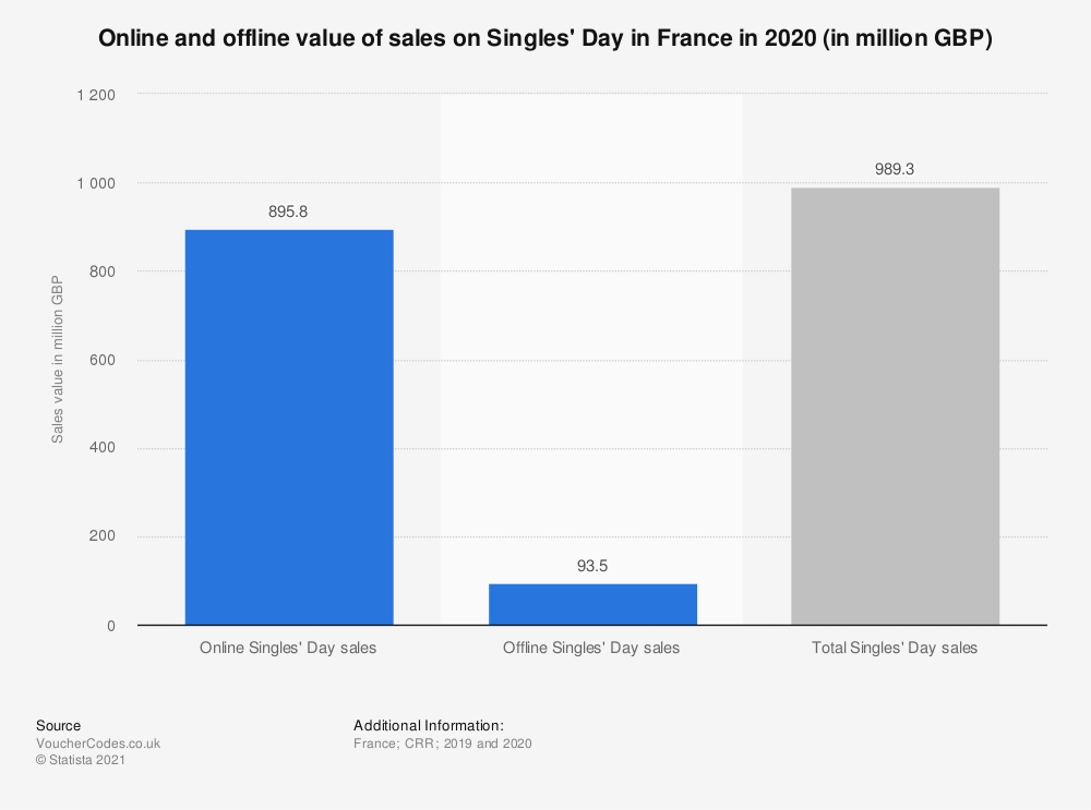 Online and offline value of sales for Singles' Day in France 2020