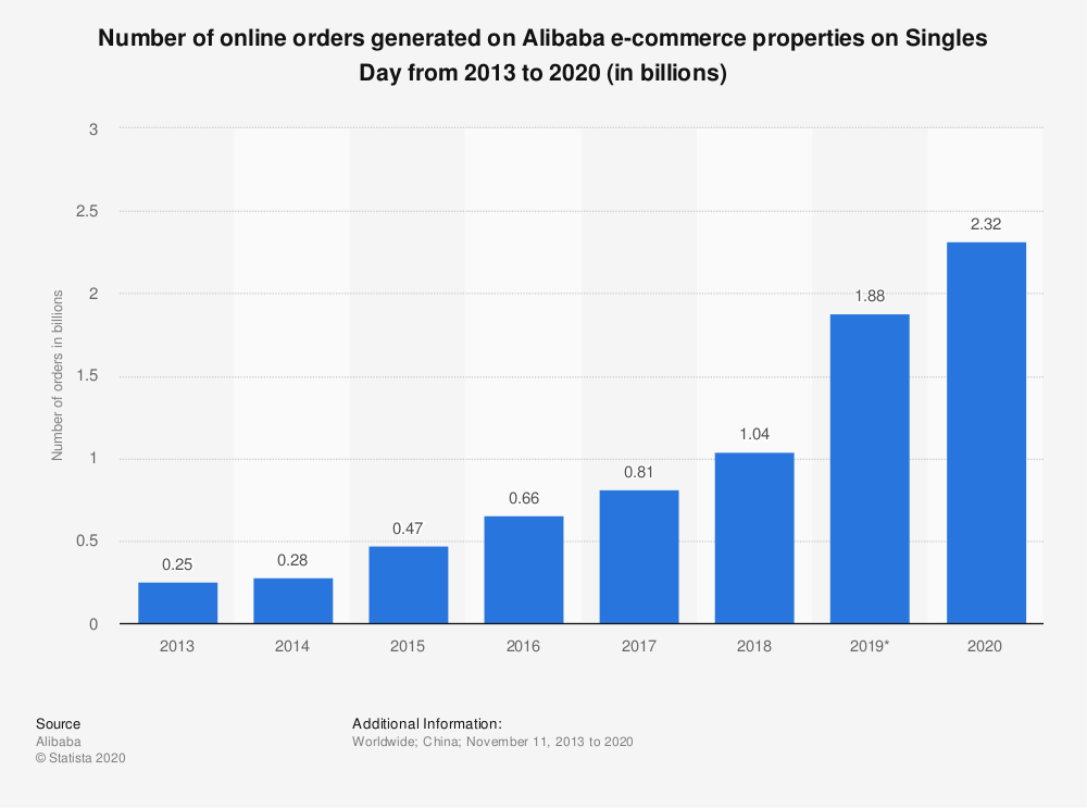 Number of online orders on Alibaba on Singles' Day 2013-2020