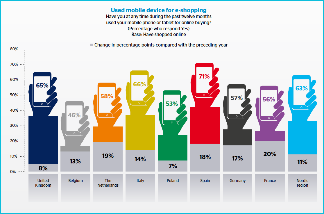 mobile use in europe