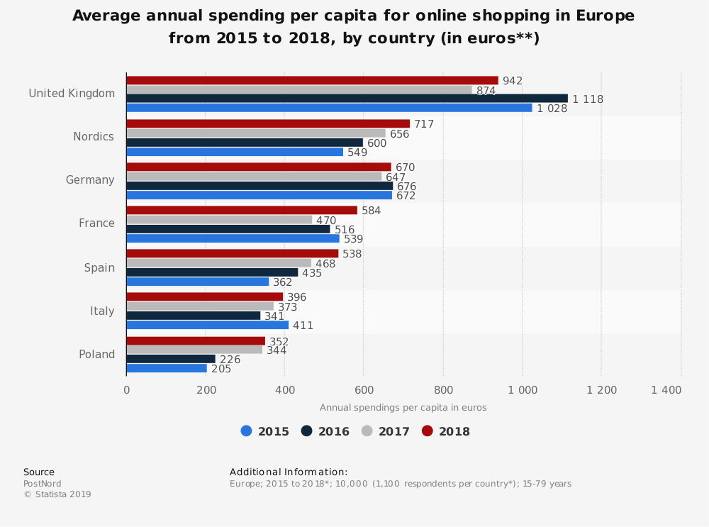 average spending for online shopping in europe