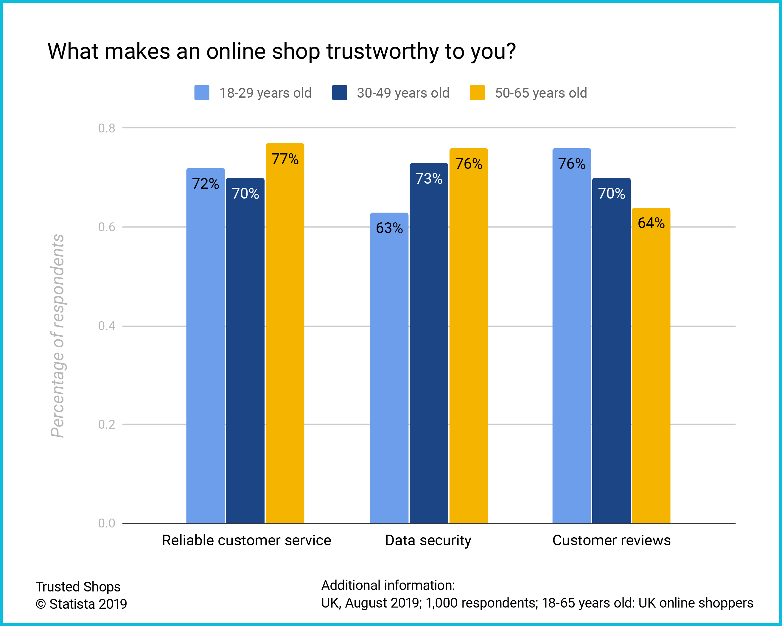 UK Consumer survey what makes a shop trustworthy