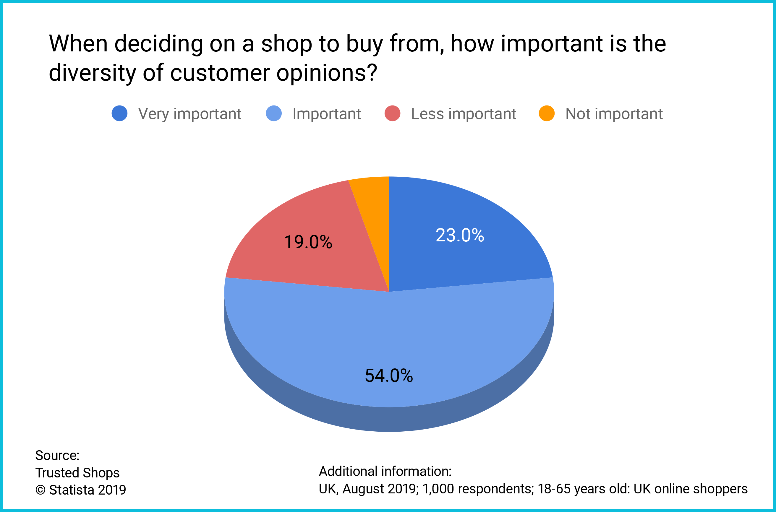UK Consumer survey diversity of customer opinions