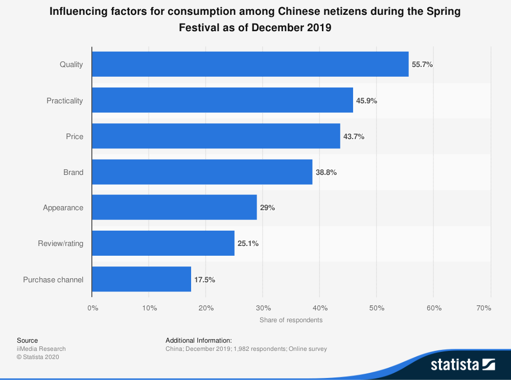 chart: influencing factors for chinese shoppers during spring festival