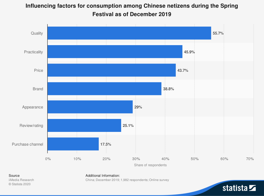 statistic_id1099206_main-online-consumption-factors-during-chinese-new-year-in-china-2019