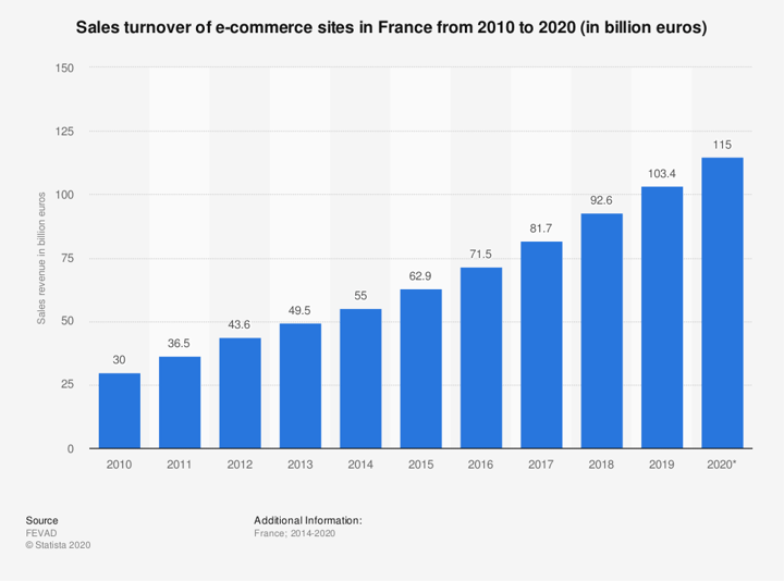 statistic_id1093935_e-commerce-sales-revenue-france-2010-2020