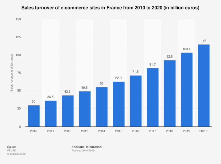 sales turnover graph for ecommerce sites in France from 2010-2020