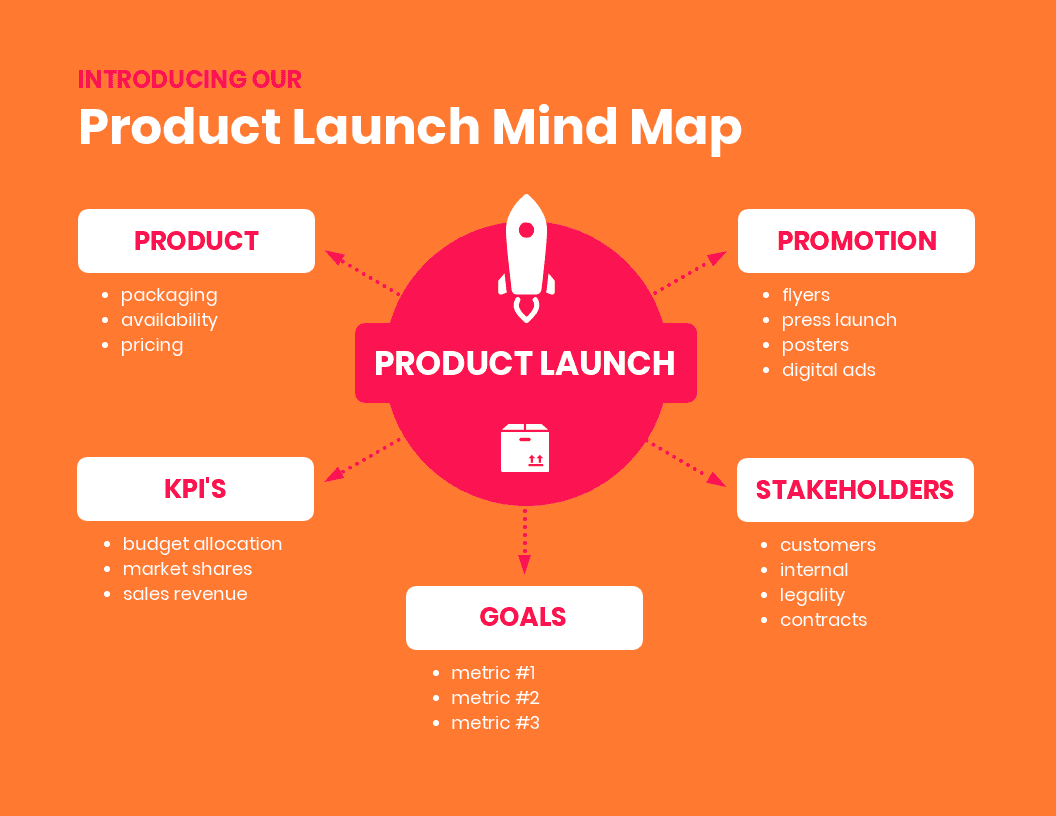 Product launch mind map