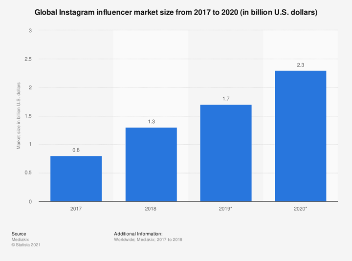 statistic instagram influencer market size Statista off-page SEO