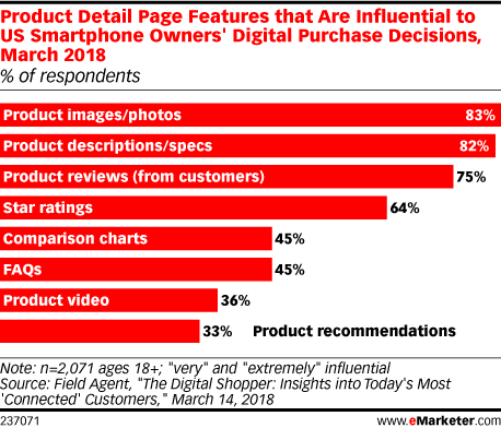 Chart: product page details that influence digital purchase decisions