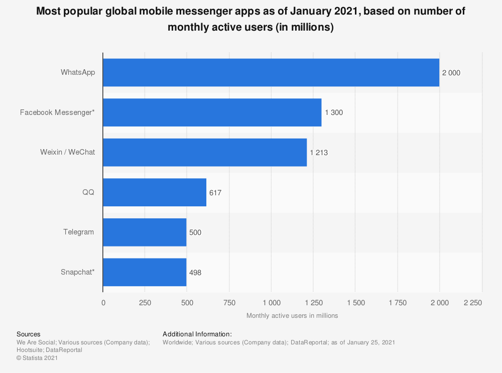 Chart: Most popular global mobile messaging apps in 2021
