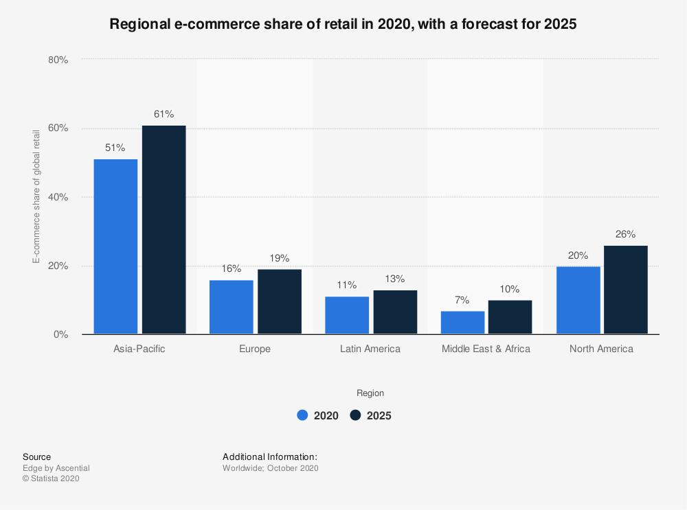 Regional e-commerce share of retail in 2020 and forecast for 2025 statistick